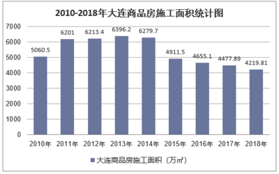 2018年大連房地產開發投資、施工、銷售情況及價格走勢分析